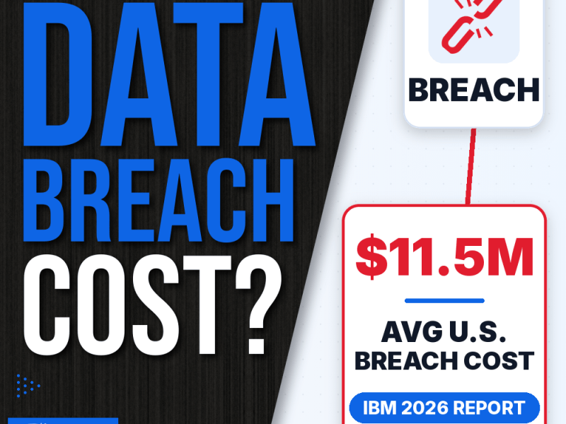 How Much Does a Data Breach Cost? IBM’s 2026 Report Puts the US Average at $11.5&nbsp;Million