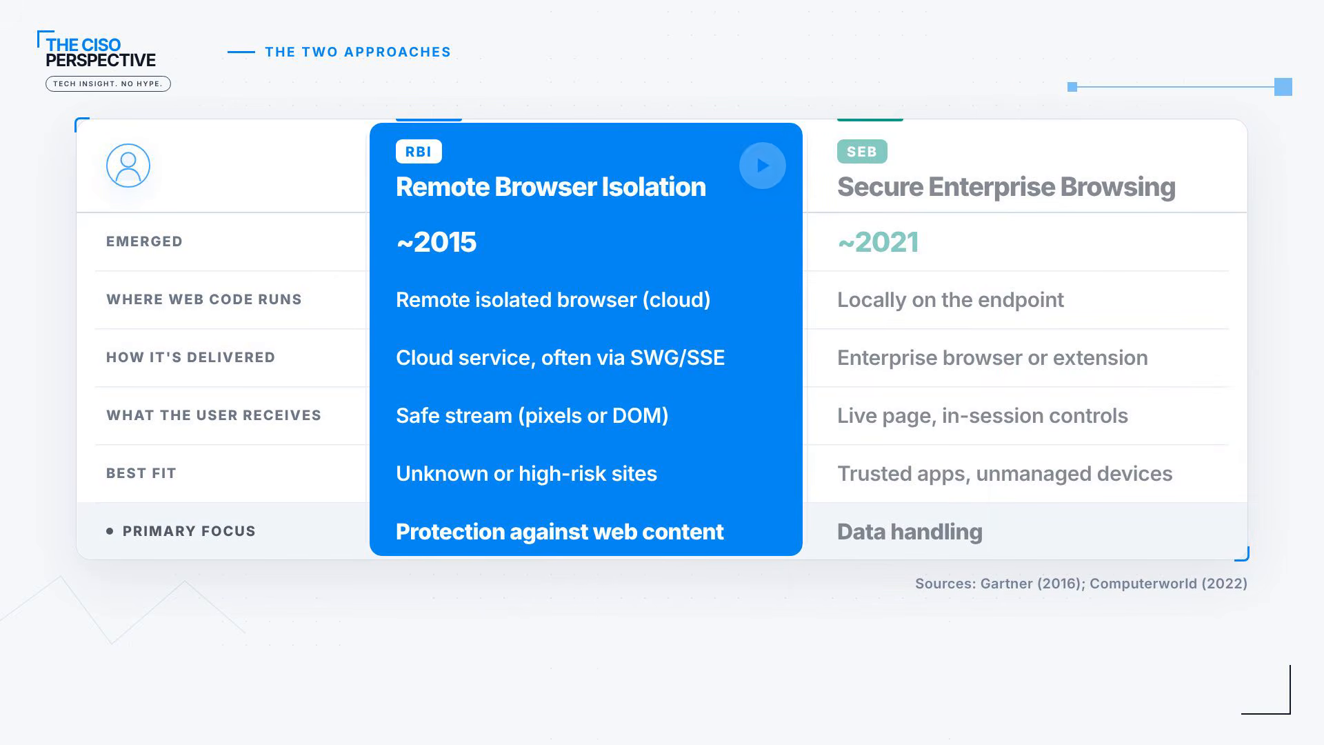 Comparison table of remote browser isolation vs secure enterprise browsing: where web code runs, how each is delivered, what the user receives and best fit