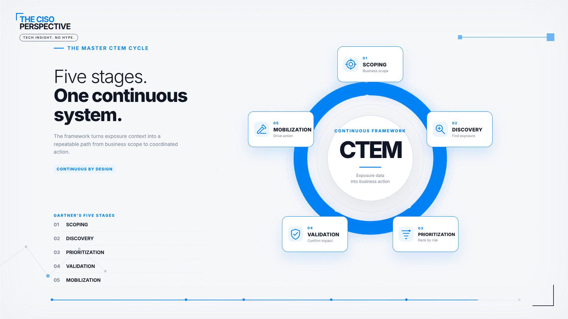 Five stages of the CTEM cycle around a continuous framework.