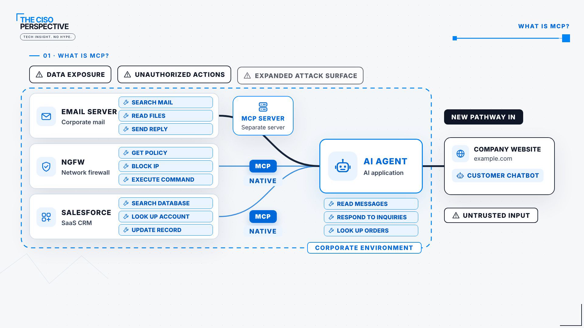 MCP architecture: email server, firewall and Salesforce connect through MCP servers to an AI agent that also touches untrusted input, creating a new pathway in