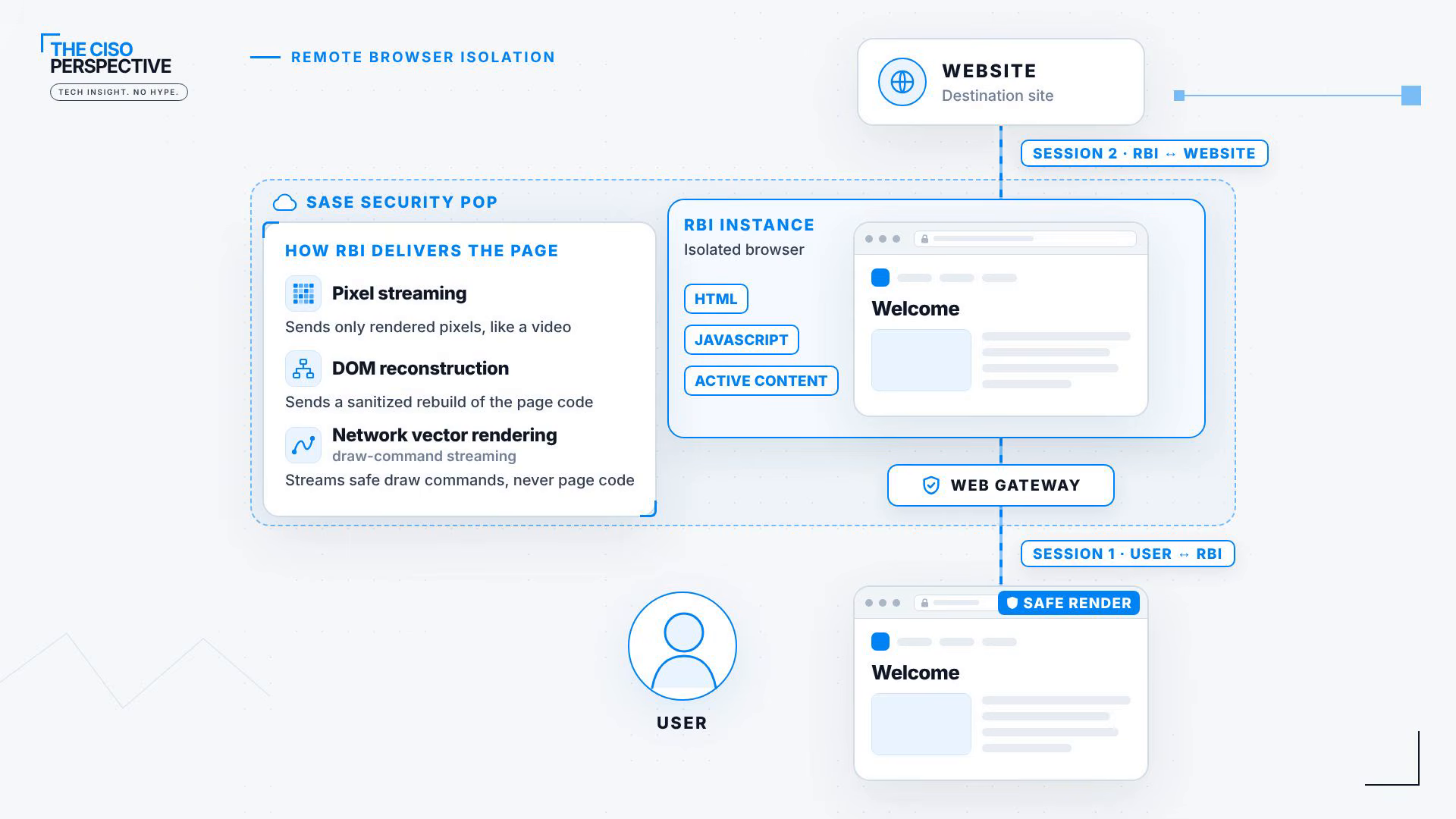 How remote browser isolation delivers a page: the RBI instance in a SASE security PoP runs HTML, JavaScript and active content, then sends the user a safe render through pixel streaming, DOM reconstruction or network vector rendering