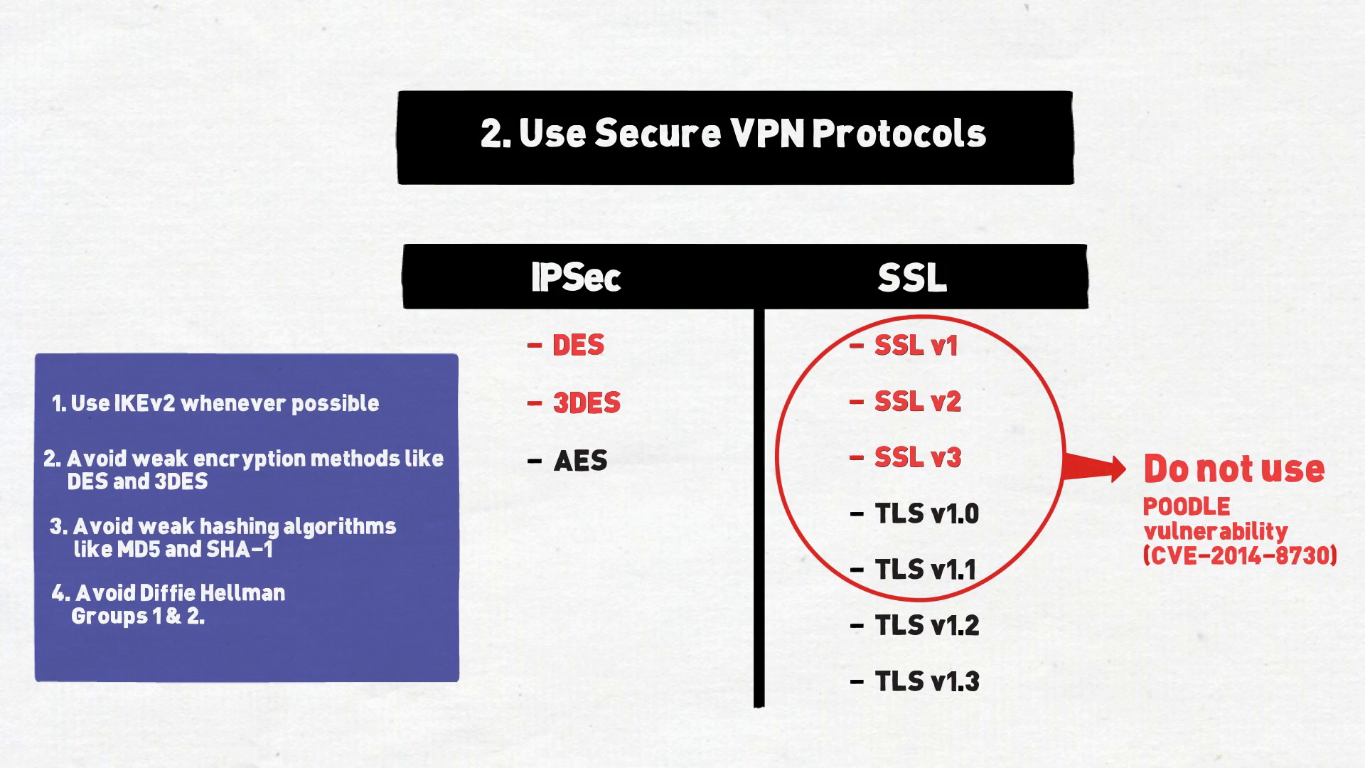 Secure VPN protocols: IPsec best practices (IKEv2, no DES, 3DES, MD5, SHA-1 or Diffie-Hellman groups 1 and 2) and SSL v1-v3, TLS 1.0 and TLS 1.1 marked do not use because of POODLE