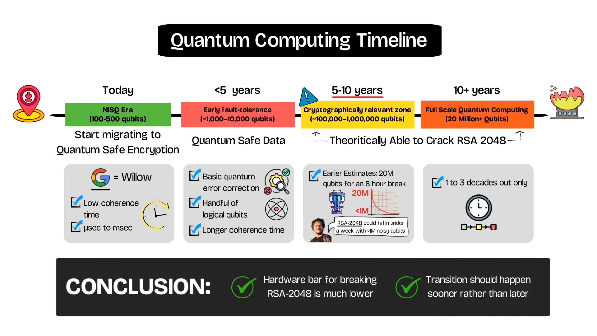 Quantum computing timeline from the NISQ era to full-scale quantum computing, with Google's estimate that RSA-2048 could fall in under a week with less than one million noisy qubits