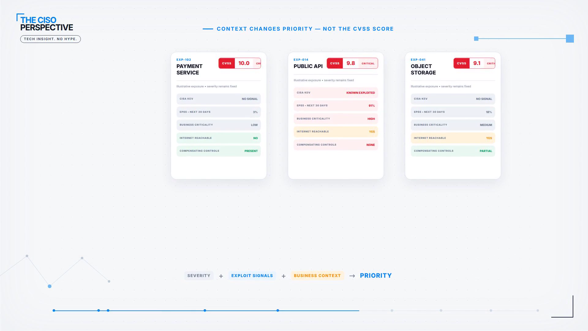 Three exposures where business context changes priority more than the CVSS score.