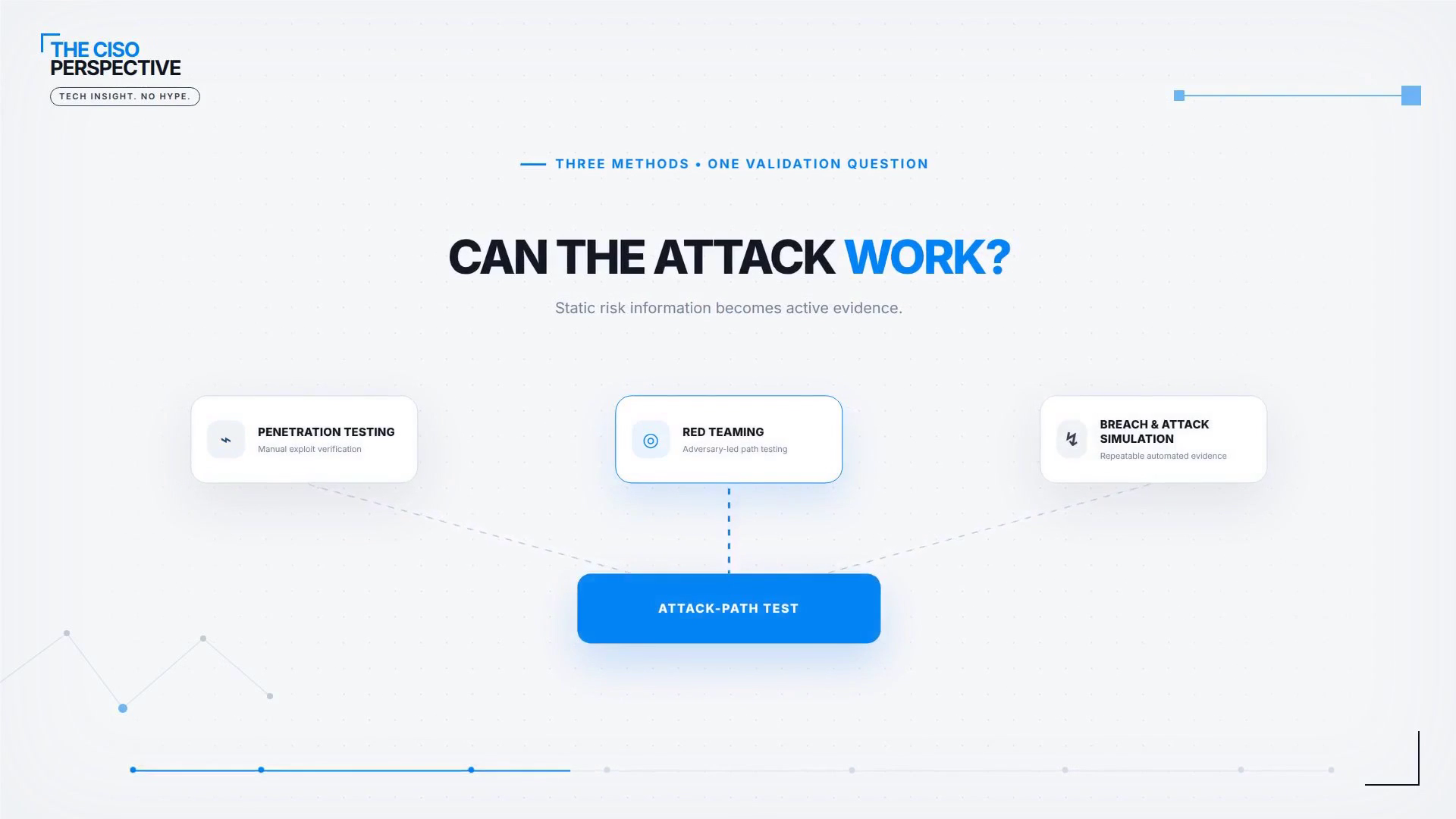 Penetration testing, red teaming, and breach and attack simulation feeding an attack-path test.