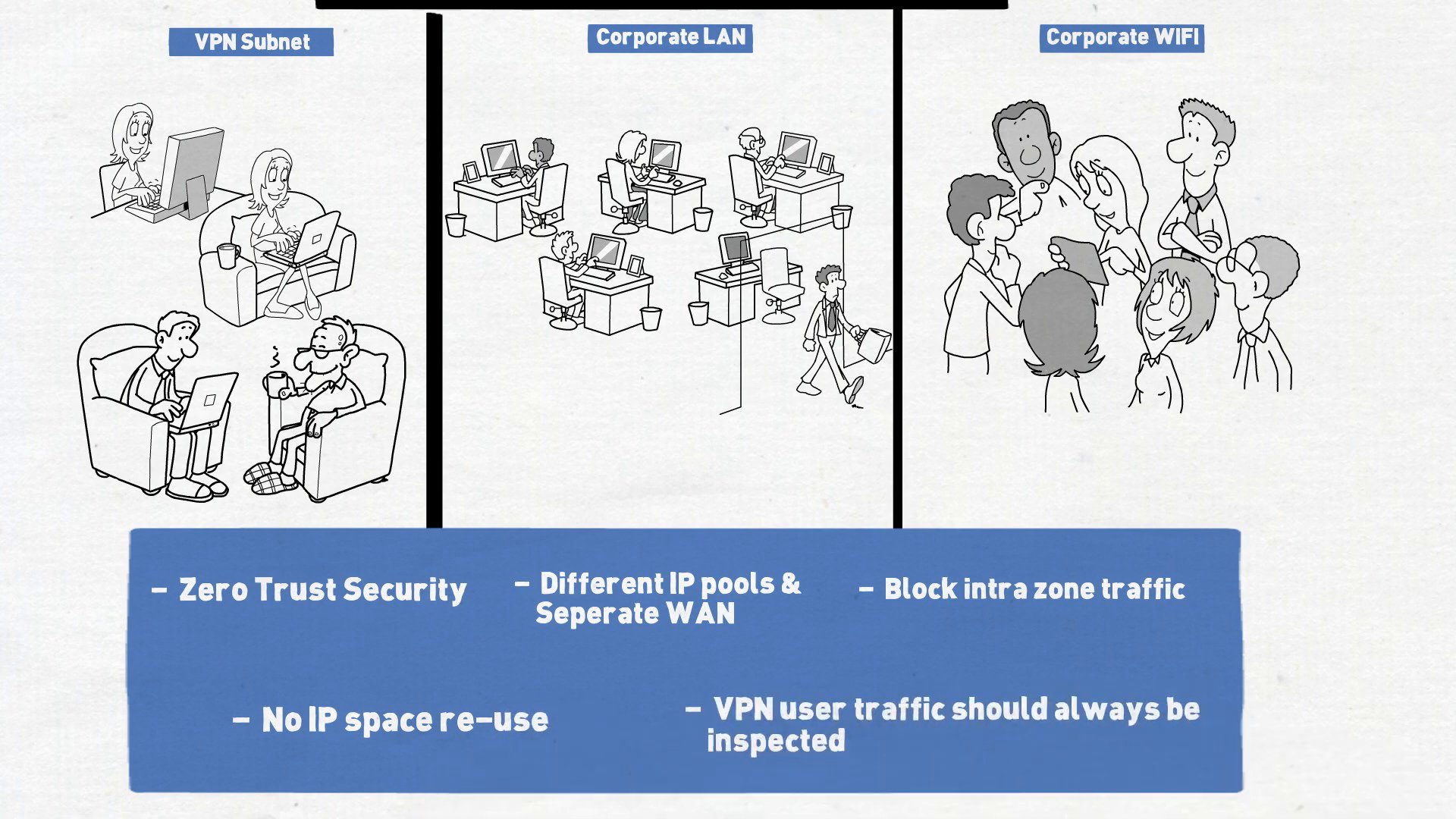 VPN network segmentation: VPN subnet separated from the corporate LAN and corporate Wi-Fi, with different IP pools, blocked intra-zone traffic, no IP space reuse and inspected VPN traffic