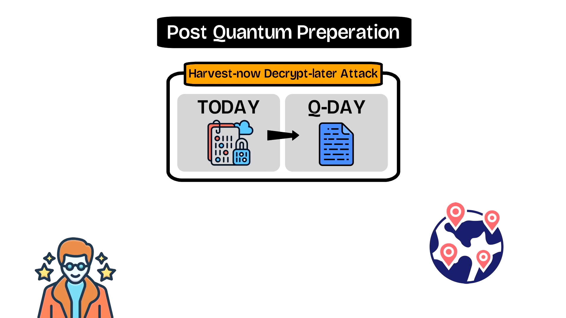 Harvest now, decrypt later attack: encrypted data stolen today is stored and decrypted on Q-Day