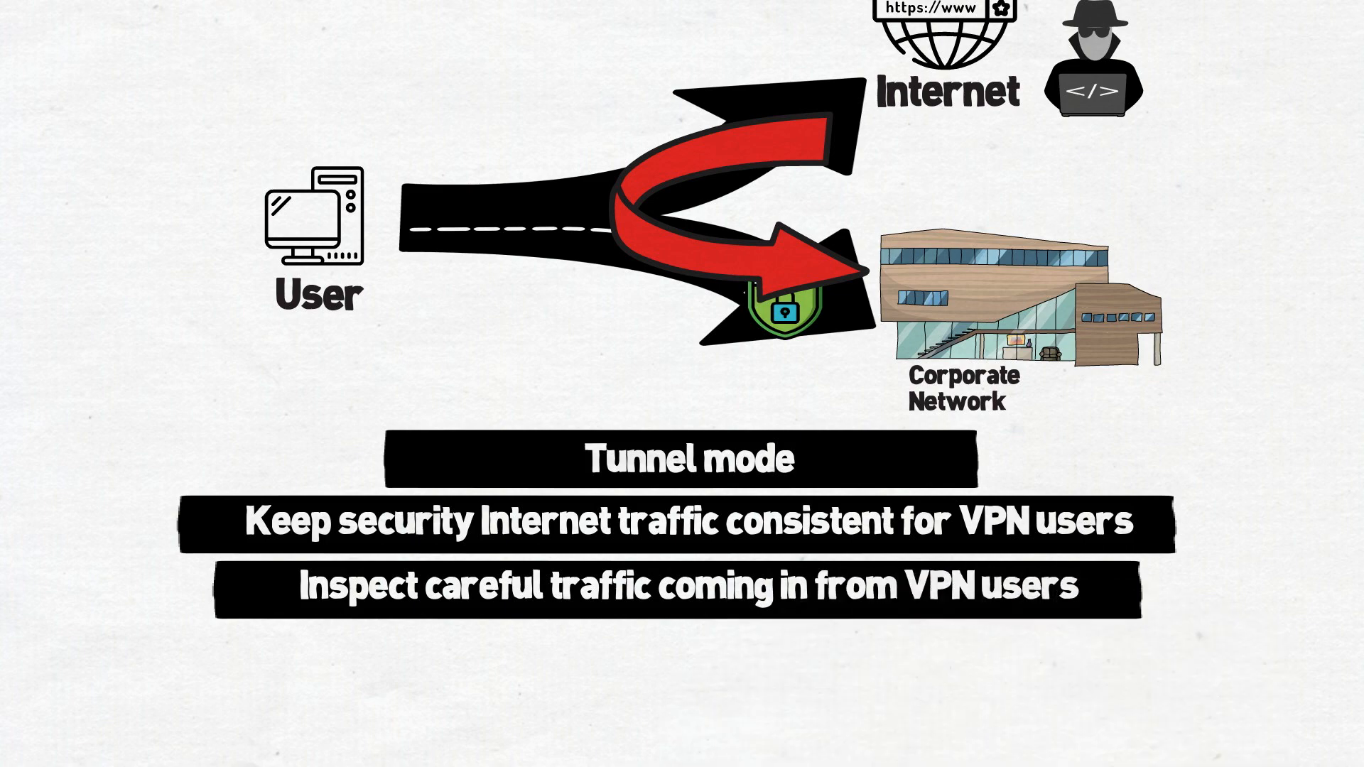 Tunnel mode vs split tunneling: with split tunneling an attacker on the internet can reach the corporate network through the user's device, so keep internet traffic security consistent for VPN users