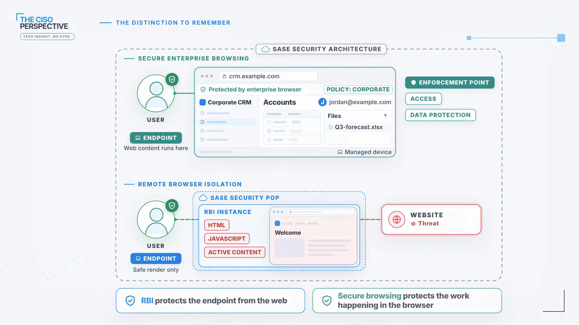 The distinction to remember: RBI protects the endpoint from the web, secure enterprise browsing protects the work happening in the browser, both inside a SASE security architecture