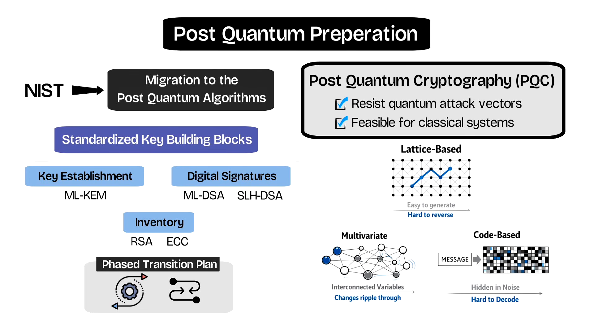 NIST post-quantum migration: standardized building blocks ML-KEM, ML-DSA and SLH-DSA, RSA and ECC inventory, phased transition plan, and lattice, multivariate and code-based PQC