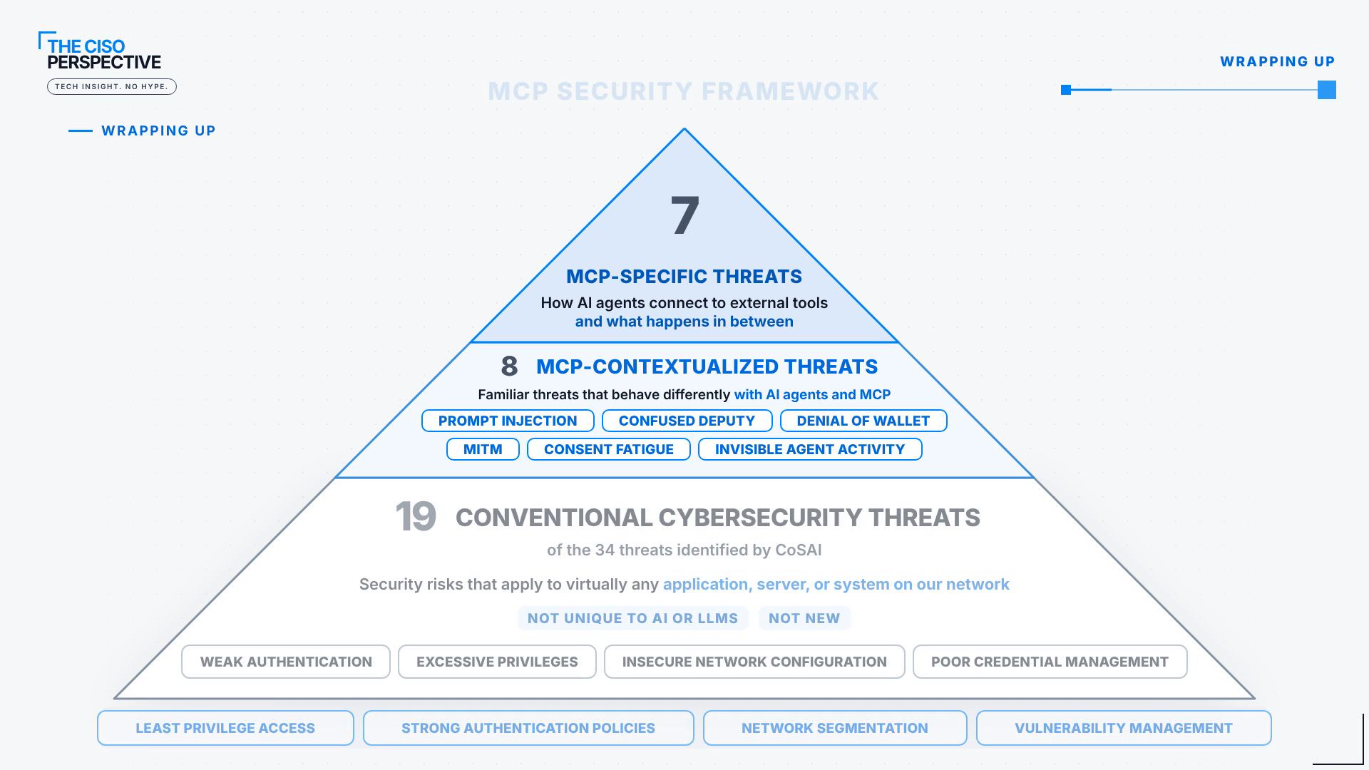MCP security framework: conventional, MCP-contextualized and MCP-specific threats with the defenses that apply to each